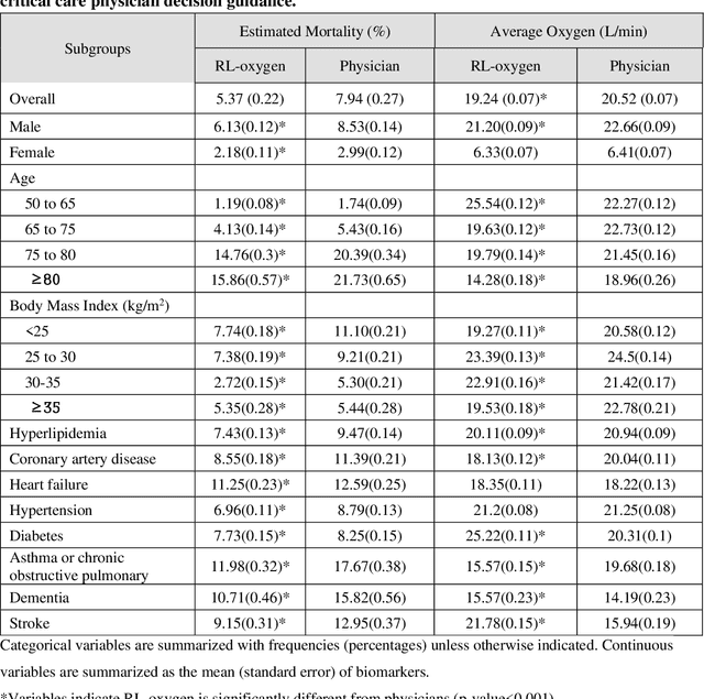 Figure 3 for Reinforcement Learning Assisted Oxygen Therapy for COVID-19 Patients Under Intensive Care