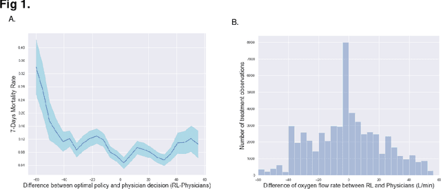 Figure 2 for Reinforcement Learning Assisted Oxygen Therapy for COVID-19 Patients Under Intensive Care