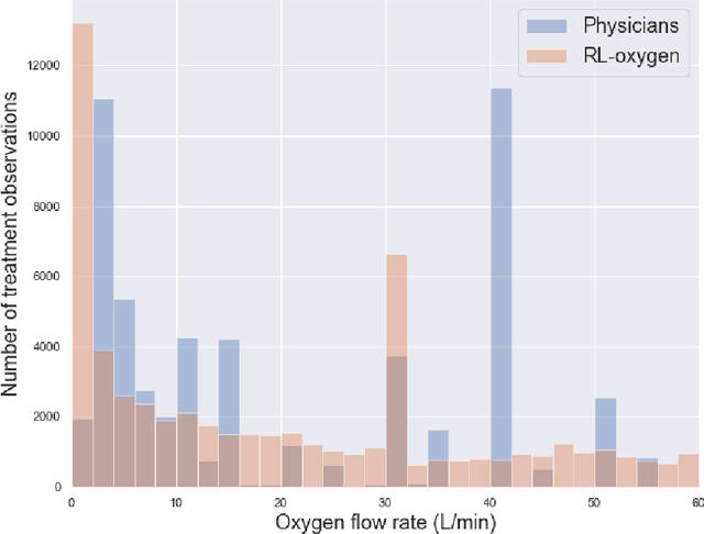 Figure 4 for Reinforcement Learning Assisted Oxygen Therapy for COVID-19 Patients Under Intensive Care