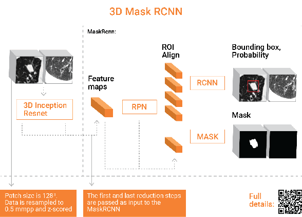Figure 1 for Lung Nodules Detection and Segmentation Using 3D Mask-RCNN