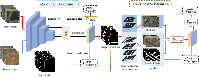 Figure 2 for Stagewise Unsupervised Domain Adaptation with Adversarial Self-Training for Road Segmentation of Remote Sensing Images
