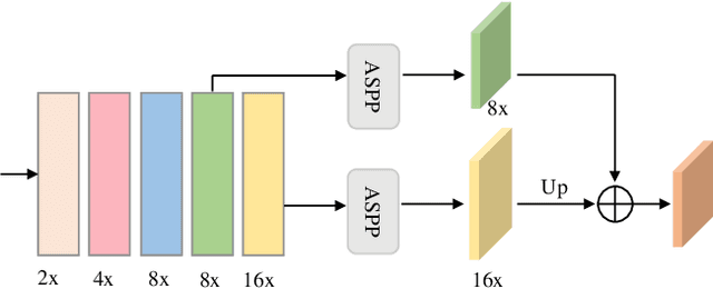 Figure 3 for Stagewise Unsupervised Domain Adaptation with Adversarial Self-Training for Road Segmentation of Remote Sensing Images