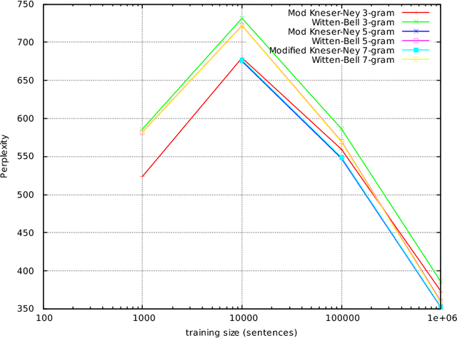 Figure 4 for Comparison of Modified Kneser-Ney and Witten-Bell Smoothing Techniques in Statistical Language Model of Bahasa Indonesia
