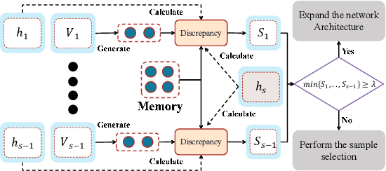 Figure 1 for Task-Free Continual Learning via Online Discrepancy Distance Learning