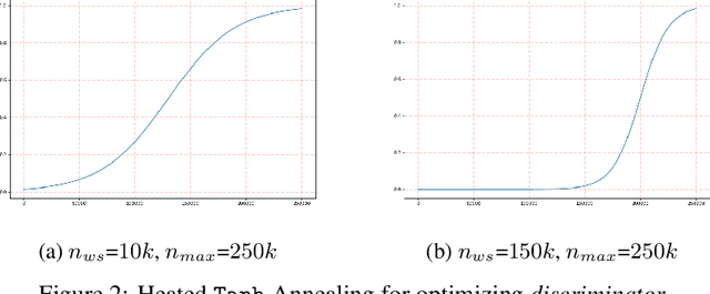 Figure 3 for QAGAN: Adversarial Approach To Learning Domain Invariant Language Features