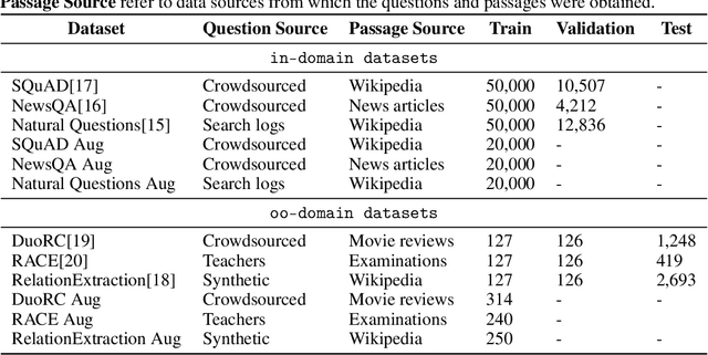 Figure 2 for QAGAN: Adversarial Approach To Learning Domain Invariant Language Features