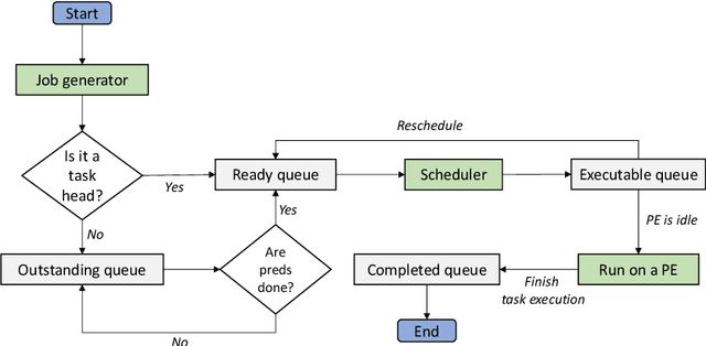 Figure 4 for DeepSoCS: A Neural Scheduler for Heterogeneous System-on-Chip Resource Scheduling