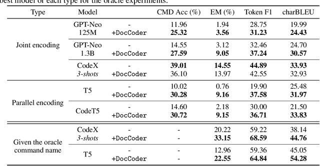 Figure 2 for DocCoder: Generating Code by Retrieving and Reading Docs