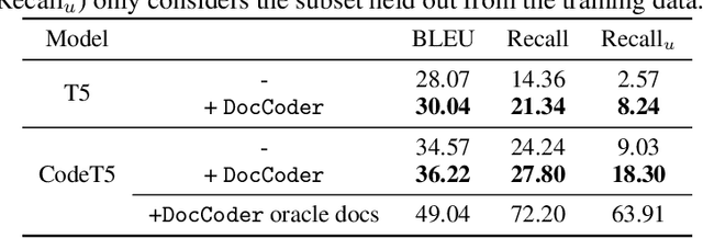 Figure 3 for DocCoder: Generating Code by Retrieving and Reading Docs