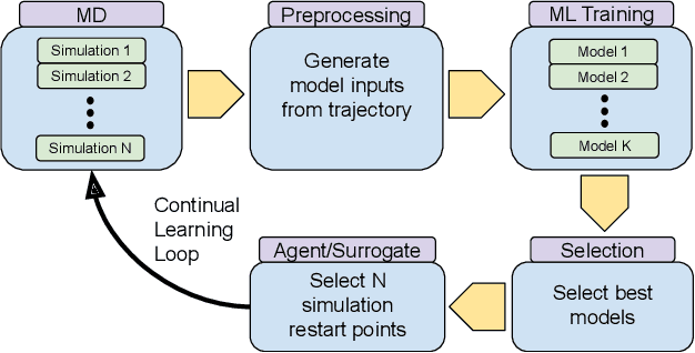 Figure 1 for Achieving 100X faster simulations of complex biological phenomena by coupling ML to HPC ensembles