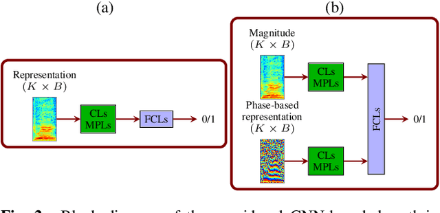 Figure 3 for Experimental investigation on STFT phase representations for deep learning-based dysarthric speech detection