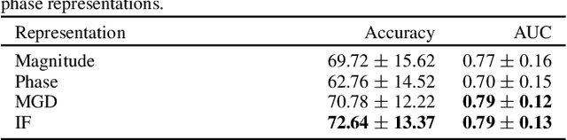 Figure 2 for Experimental investigation on STFT phase representations for deep learning-based dysarthric speech detection