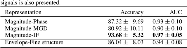 Figure 4 for Experimental investigation on STFT phase representations for deep learning-based dysarthric speech detection
