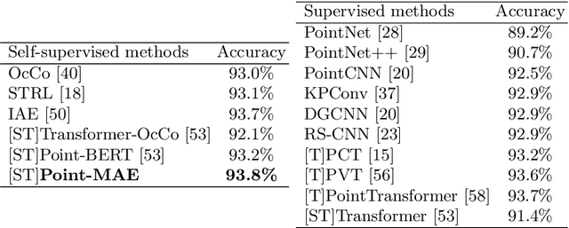 Figure 4 for Masked Autoencoders for Point Cloud Self-supervised Learning