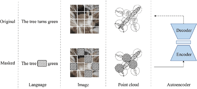 Figure 1 for Masked Autoencoders for Point Cloud Self-supervised Learning