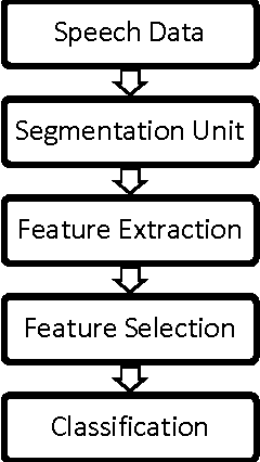 Figure 1 for Improving Automatic Emotion Recognition from speech using Rhythm and Temporal feature