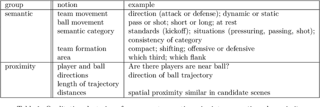 Figure 2 for Active Learning of Ordinal Embeddings: A User Study on Football Data