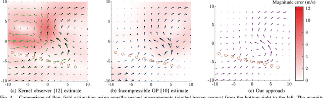 Figure 4 for Estimation of Spatially-Correlated Ocean Currents from Ensemble Forecasts and Online Measurements