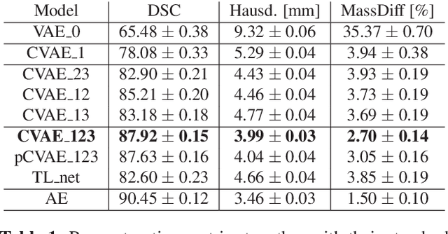 Figure 2 for 3D High-Resolution Cardiac Segmentation Reconstruction from 2D Views using Conditional Variational Autoencoders