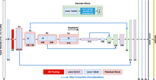 Figure 2 for Transfer Learning for Brain Tumor Segmentation