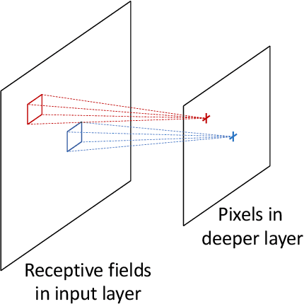 Figure 2 for Evaluation, Tuning and Interpretation of Neural Networks for Meteorological Applications