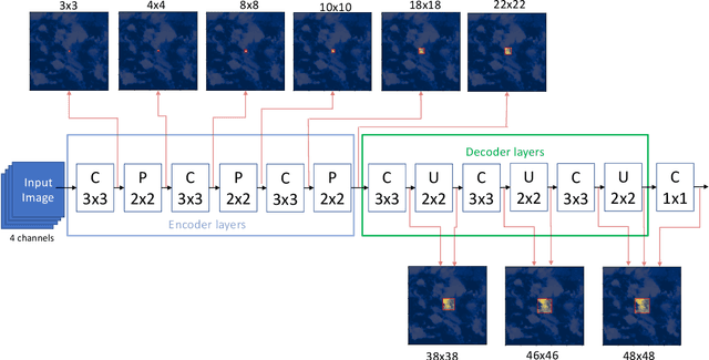 Figure 3 for Evaluation, Tuning and Interpretation of Neural Networks for Meteorological Applications