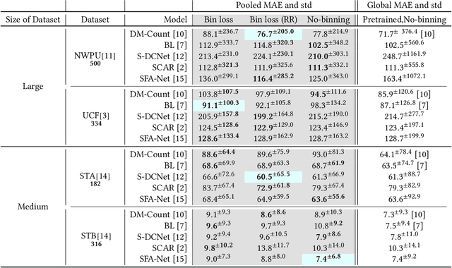 Figure 1 for Wisdom of (Binned) Crowds: A Bayesian Stratification Paradigm for Crowd Counting