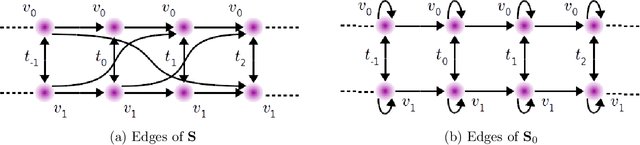 Figure 1 for Learning flexible representations of stochastic processes on graphs