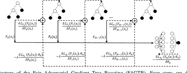 Figure 1 for Fair Adversarial Gradient Tree Boosting