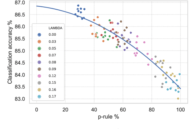 Figure 2 for Fair Adversarial Gradient Tree Boosting