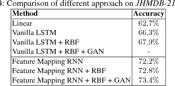 Figure 4 for Action Anticipation with RBF Kernelized Feature Mapping RNN