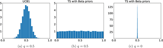 Figure 1 for A Closer Look at the Worst-case Behavior of Multi-armed Bandit Algorithms