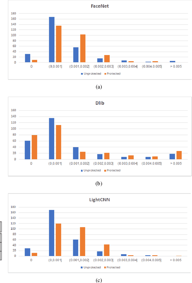 Figure 1 for Fuzzy Commitments Offer Insufficient Protection to Biometric Templates Produced by Deep Learning