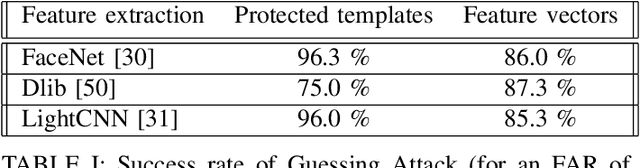 Figure 3 for Fuzzy Commitments Offer Insufficient Protection to Biometric Templates Produced by Deep Learning