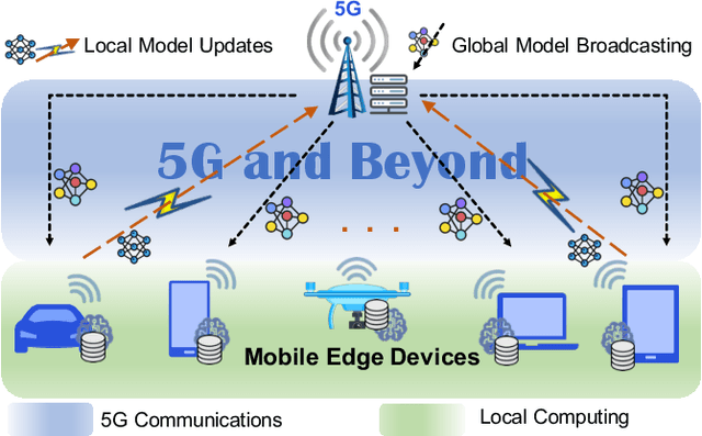 Figure 1 for Towards Energy Efficient Federated Learning over 5G+ Mobile Devices