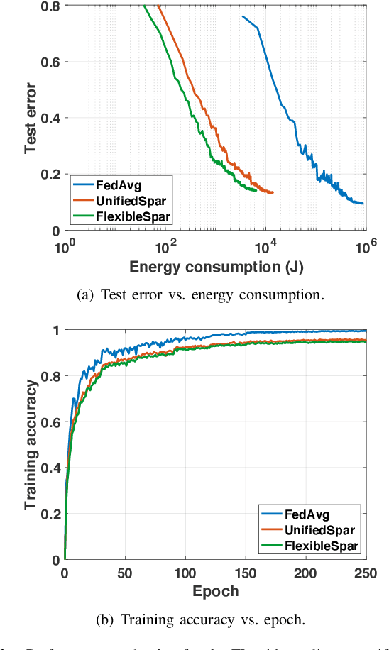 Figure 3 for Towards Energy Efficient Federated Learning over 5G+ Mobile Devices