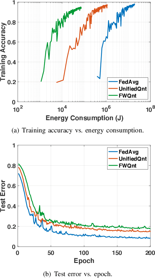 Figure 4 for Towards Energy Efficient Federated Learning over 5G+ Mobile Devices