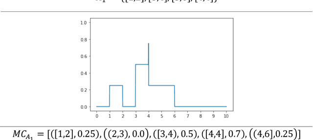 Figure 1 for Similarity measure for aggregated fuzzy numbers from interval-valued data