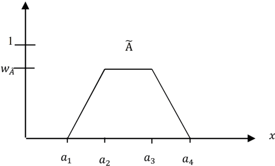 Figure 2 for Similarity measure for aggregated fuzzy numbers from interval-valued data