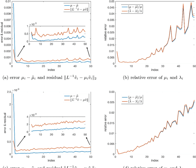 Figure 4 for A Fast Hierarchically Preconditioned Eigensolver Based On Multiresolution Matrix Decomposition