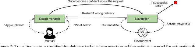 Figure 3 for Learning and Reasoning for Robot Dialog and Navigation Tasks