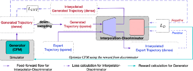 Figure 3 for Learning to Simulate on Sparse Trajectory Data