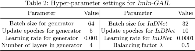 Figure 4 for Learning to Simulate on Sparse Trajectory Data