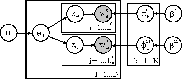 Figure 3 for Scalable Probabilistic Entity-Topic Modeling