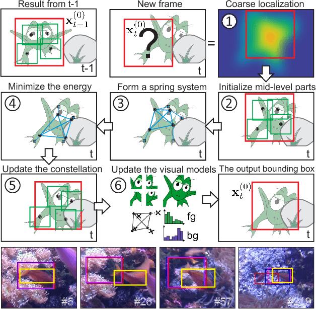 Figure 1 for Deformable Parts Correlation Filters for Robust Visual Tracking