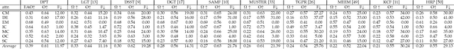 Figure 4 for Deformable Parts Correlation Filters for Robust Visual Tracking