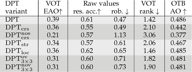 Figure 2 for Deformable Parts Correlation Filters for Robust Visual Tracking