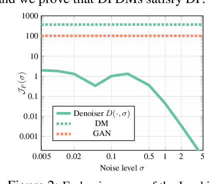 Figure 3 for Differentially Private Diffusion Models