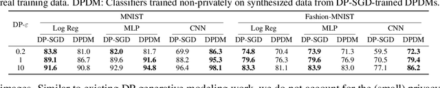 Figure 4 for Differentially Private Diffusion Models