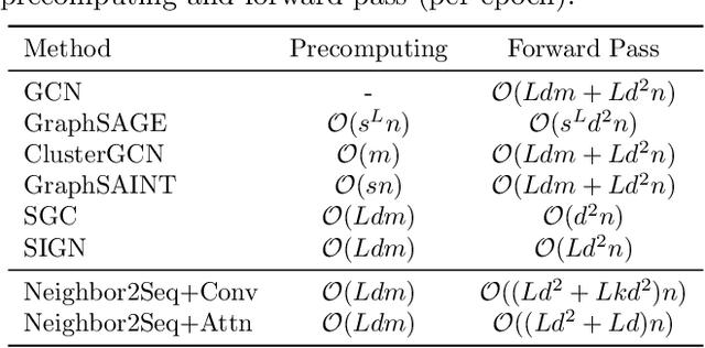 Figure 2 for Neighbor2Seq: Deep Learning on Massive Graphs by Transforming Neighbors to Sequences